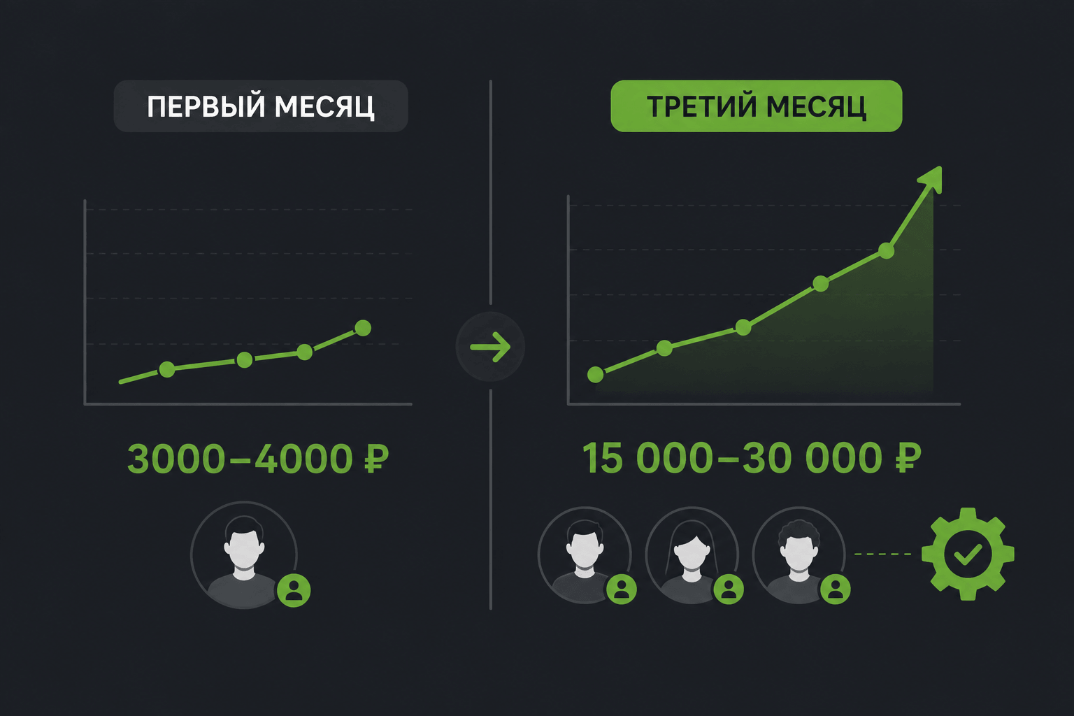 Рост дохода реселлера SMM-услуг: первый месяц против третьего