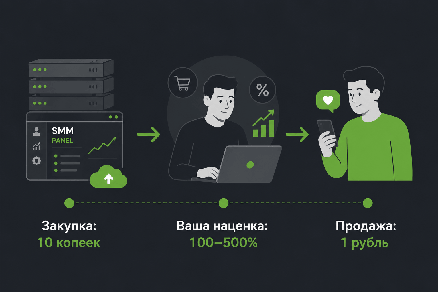Схема наценки реселлера SMM-услуг: закупка, маржа, продажа клиенту